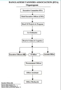 Organogram