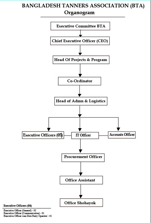 Organogram